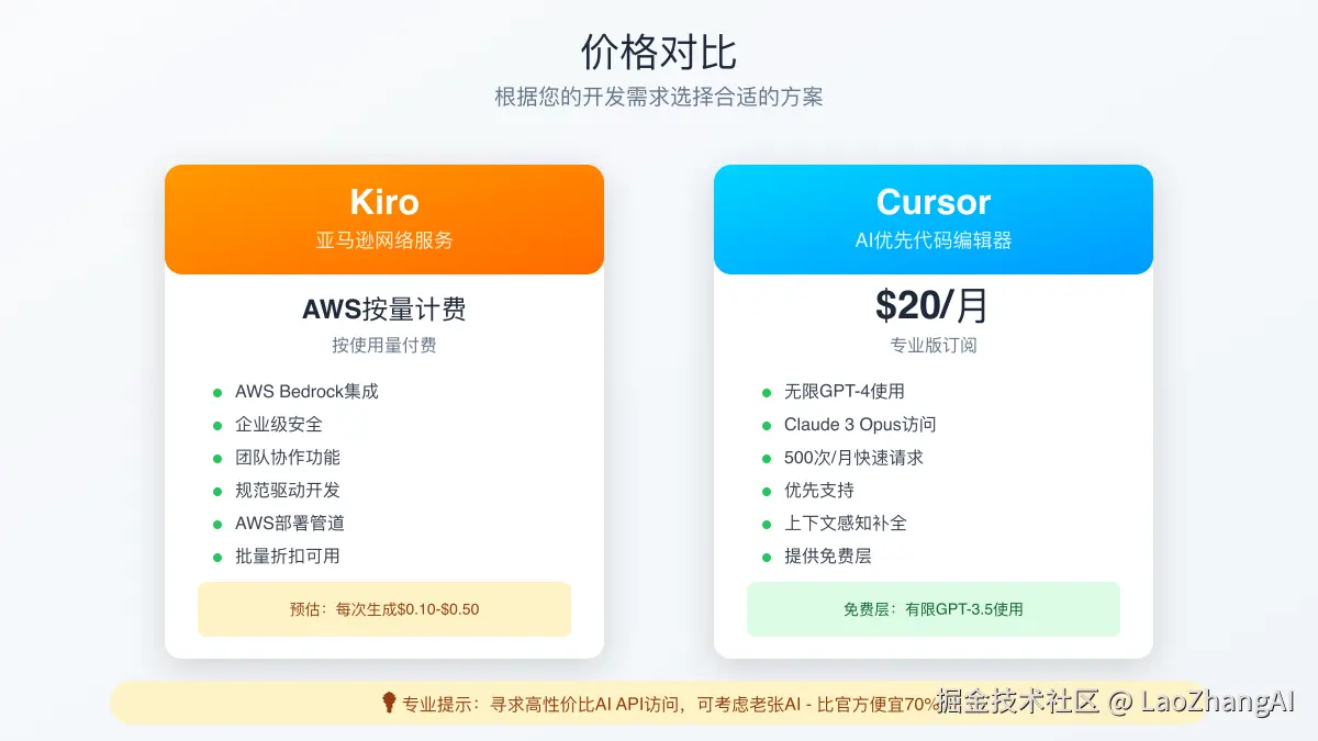 价格对比图表