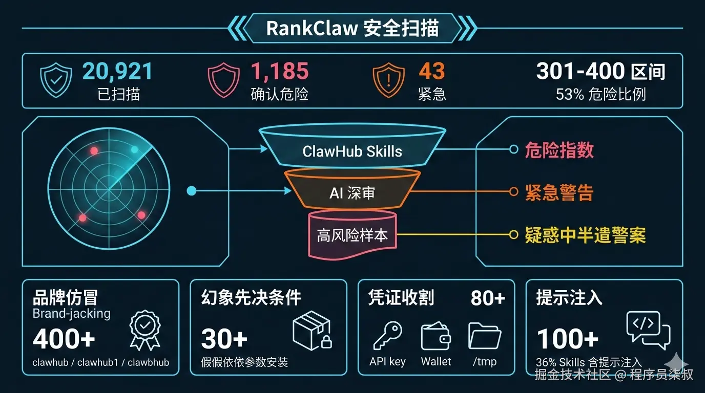 RankClaw 威胁扫描总览