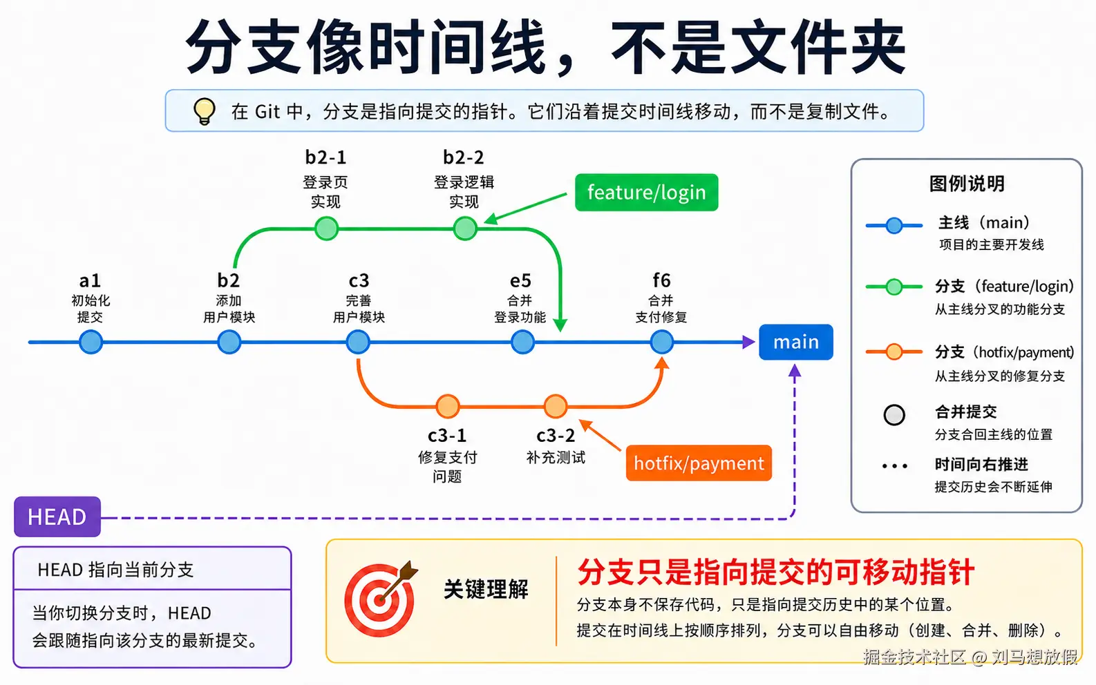 图 03：分支像时间线，不是文件夹
