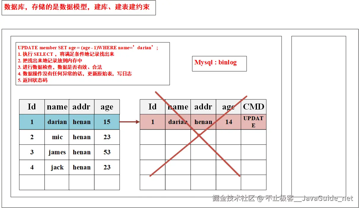 SQL的update过程图解