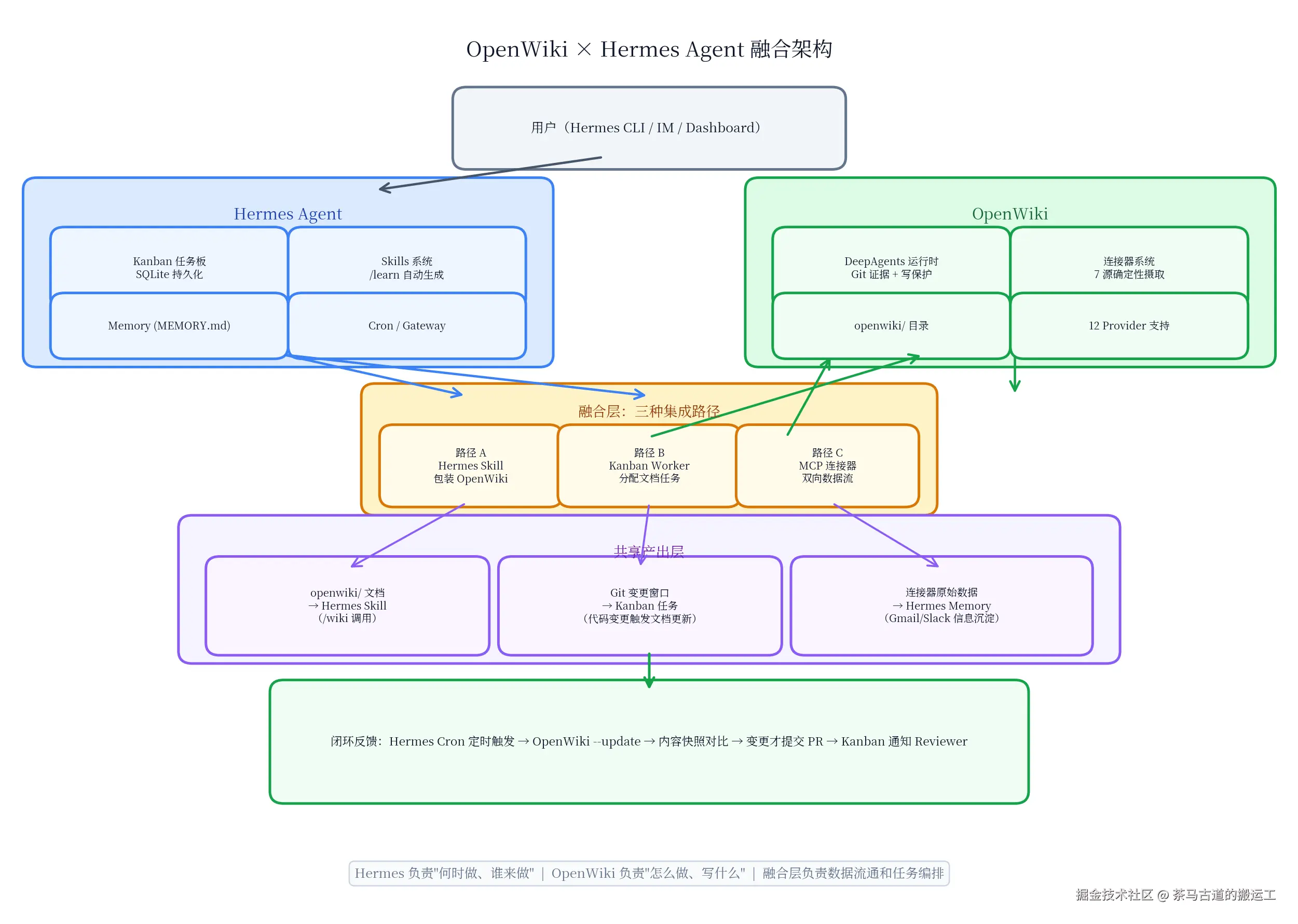 OpenWiki × Hermes 融合架构