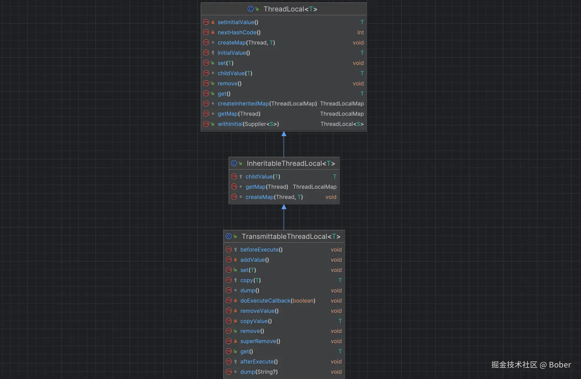 TransmittableThreadLocal类的继承关系