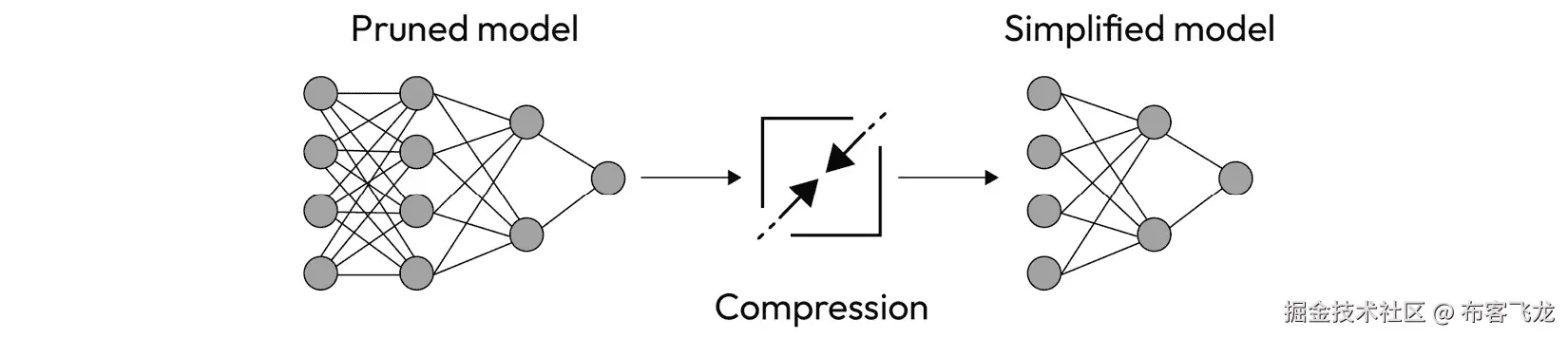 图 6.7 – 压缩阶段