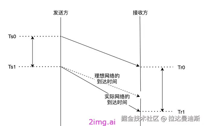 第四十一章 发送方码率预估揭秘