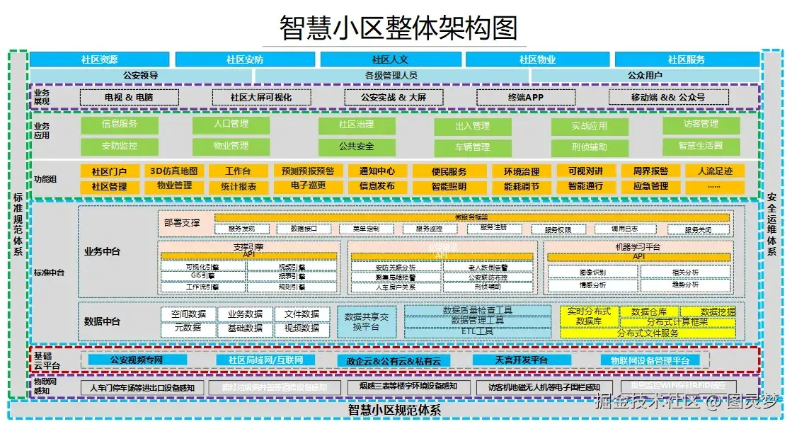 智慧社区解决方案