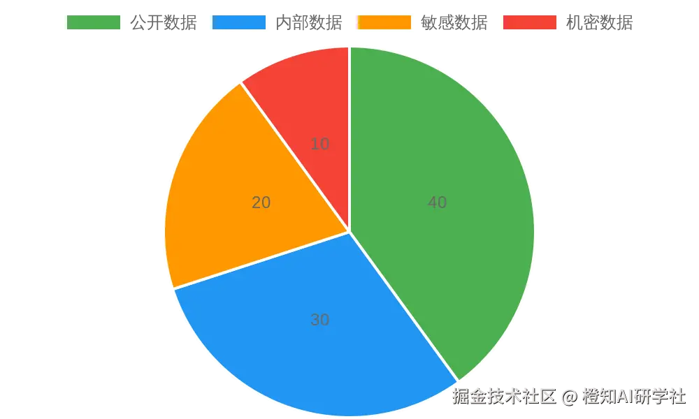 数据分类比例