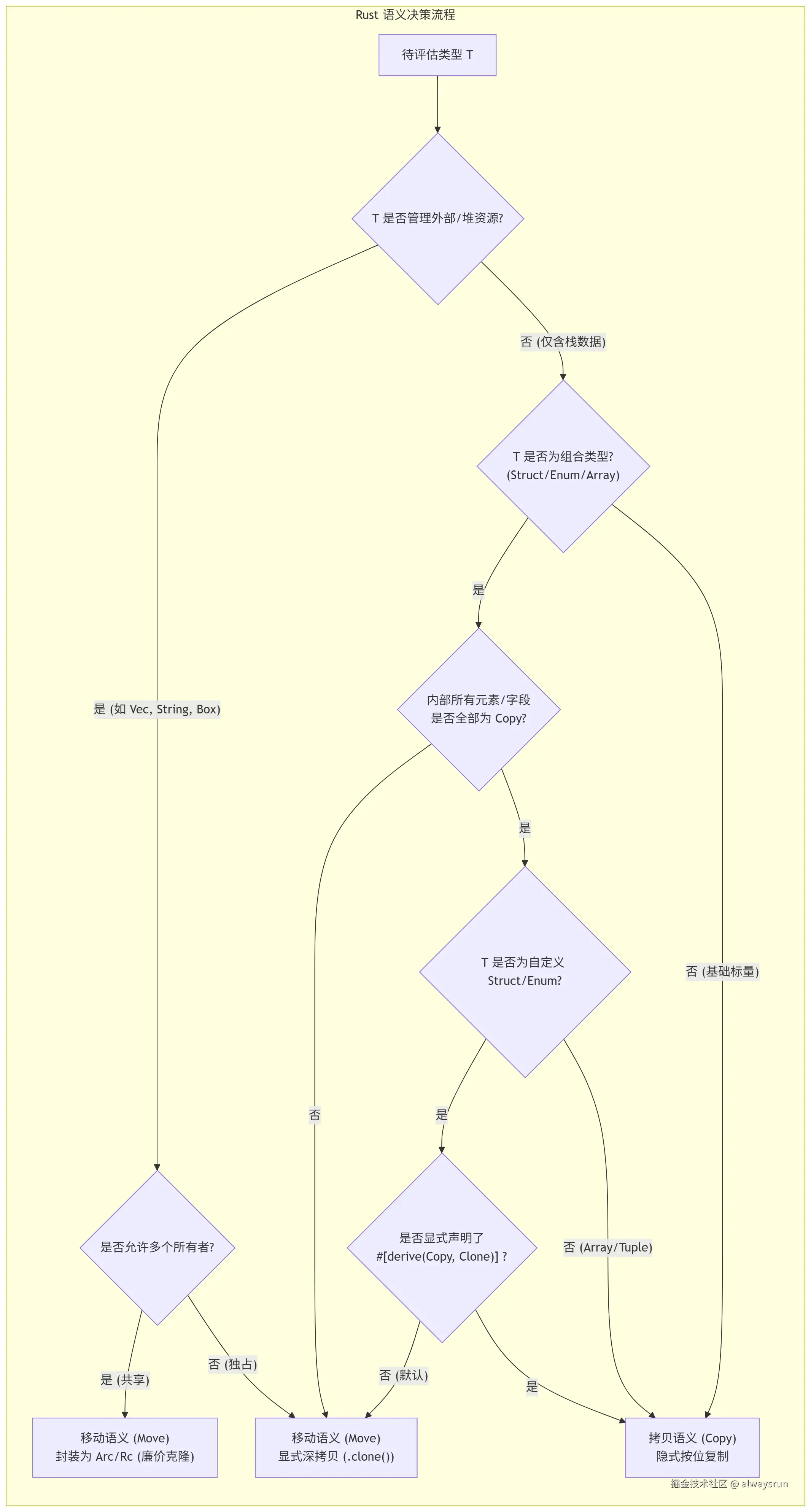 rust-move-sementic-determine.png