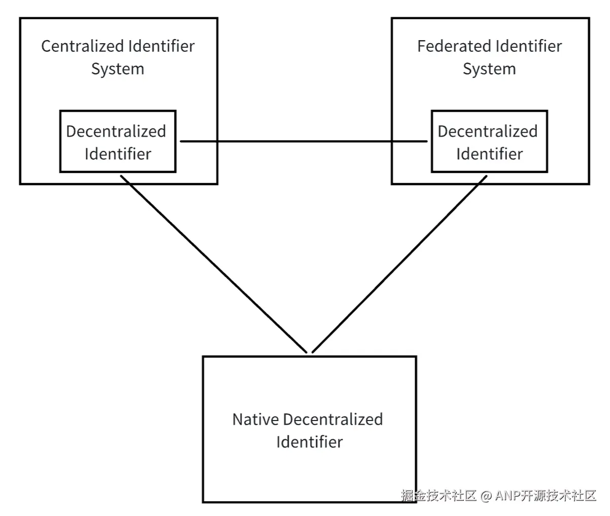 did-as-identity-bridge.png