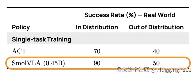 Generalization of SmolVLA to New Embodiment (SO101) vs ACT..