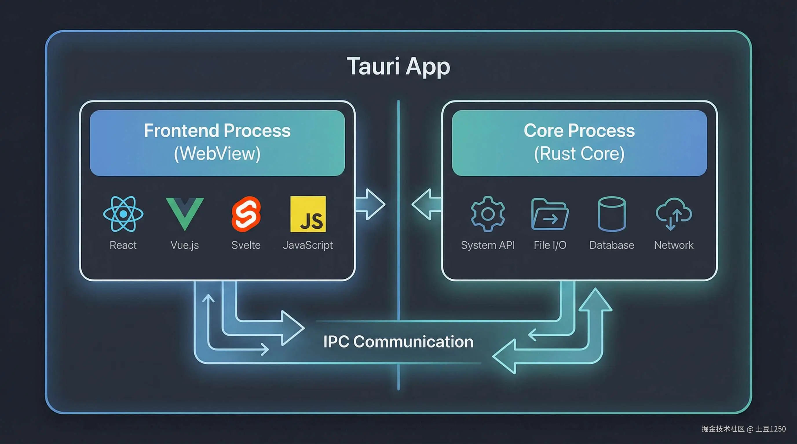 Tauri 双进程架构图