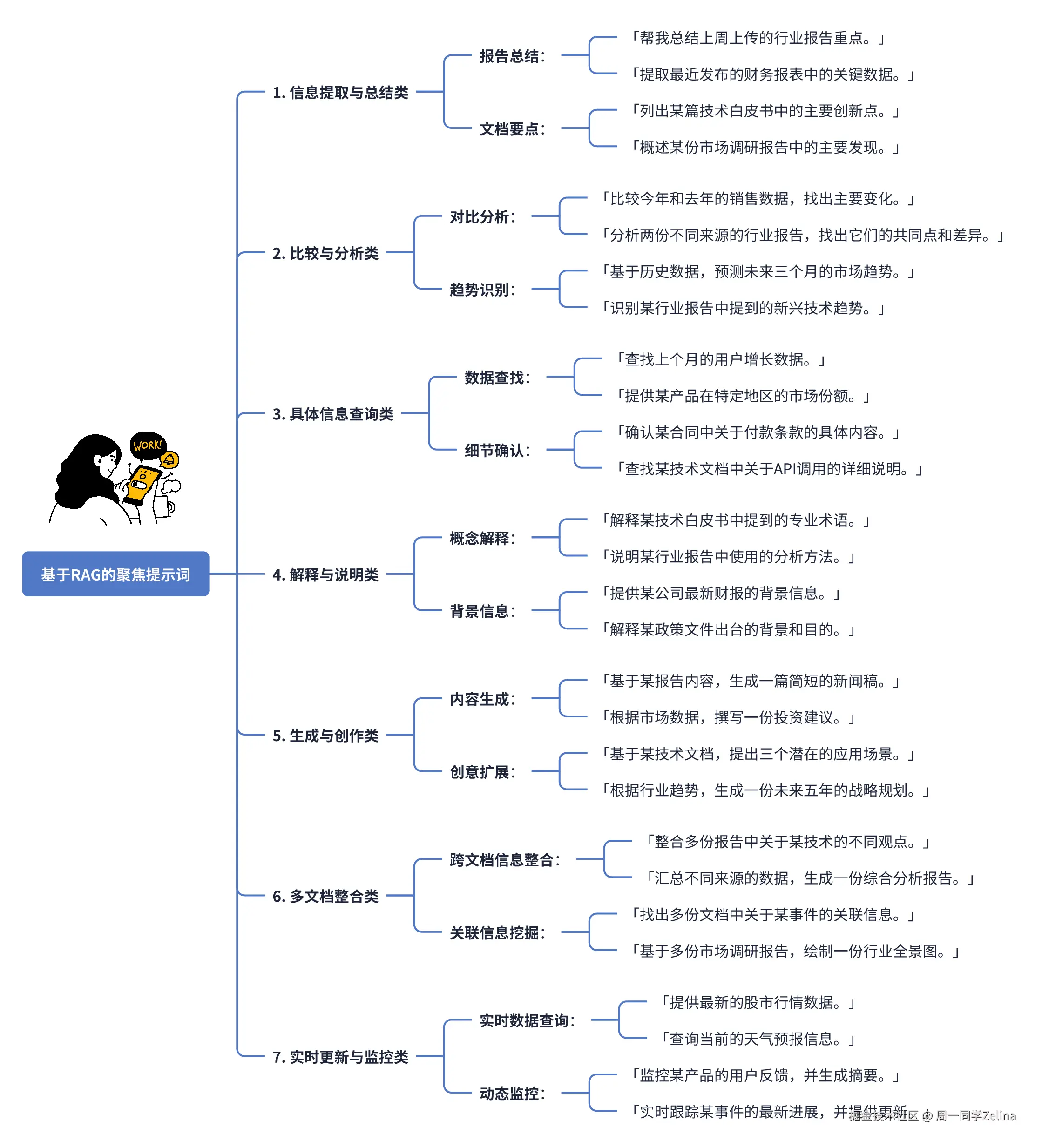 检索增强生成RAG