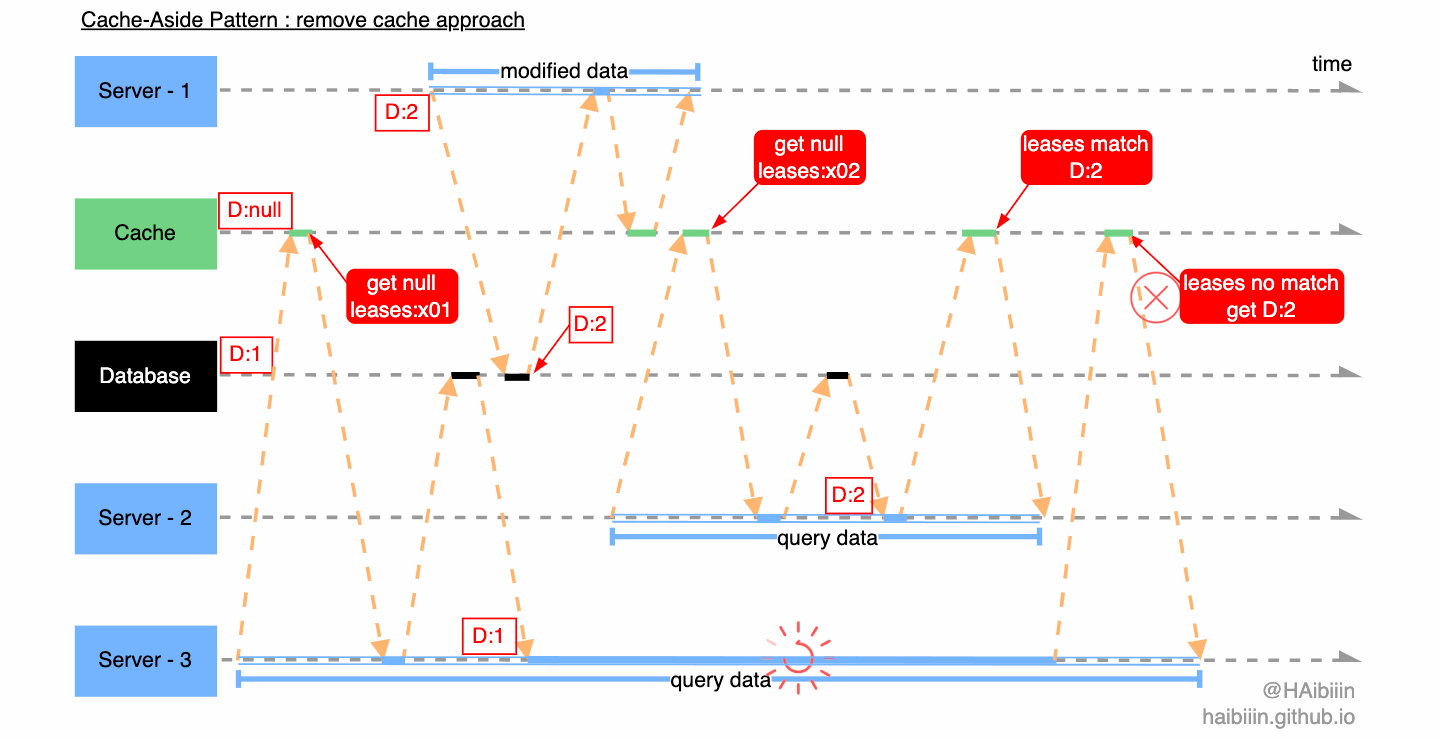 Cache-Aside Pattern - leases with multi-server.gif