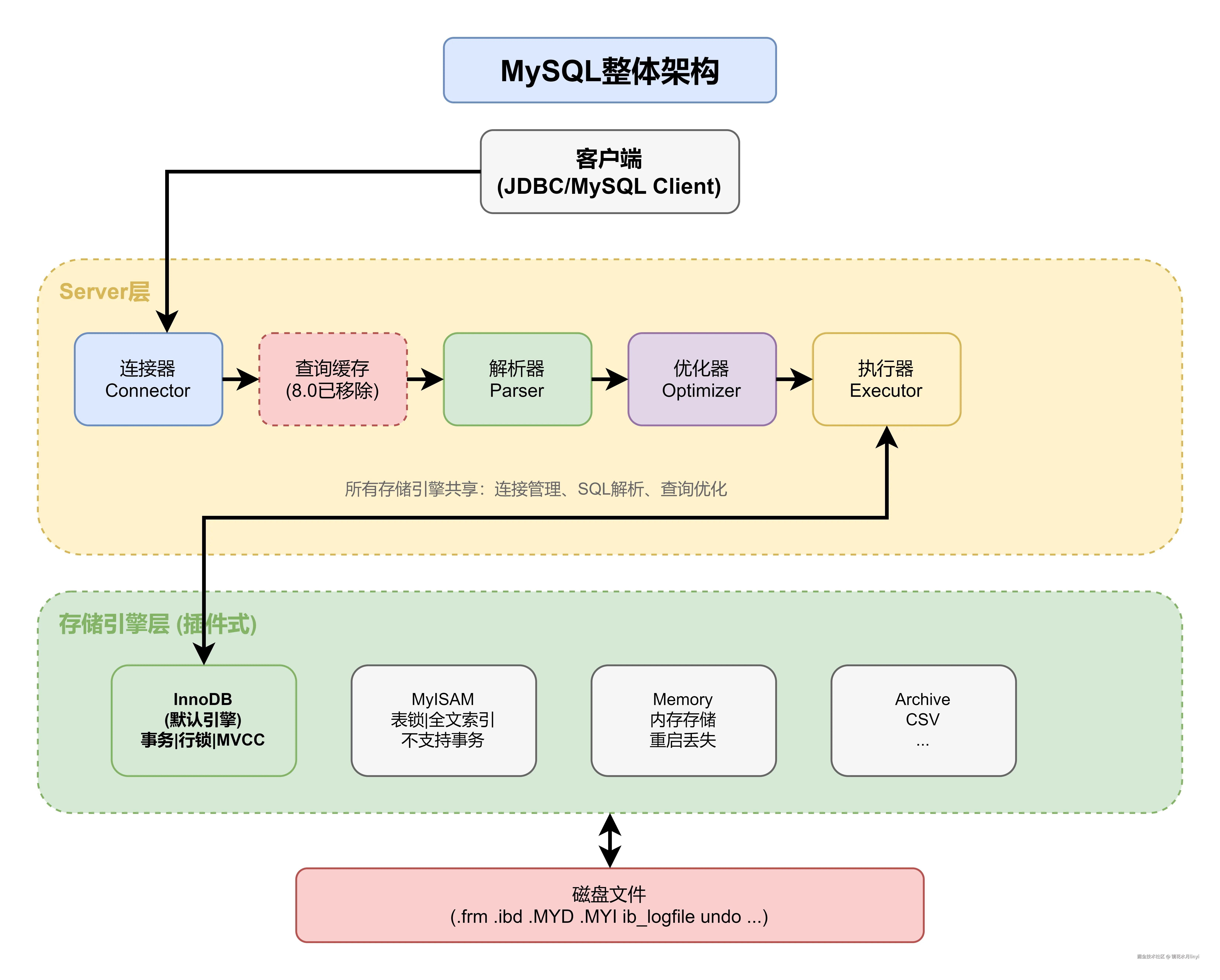 MySQL整体架构.drawio.png