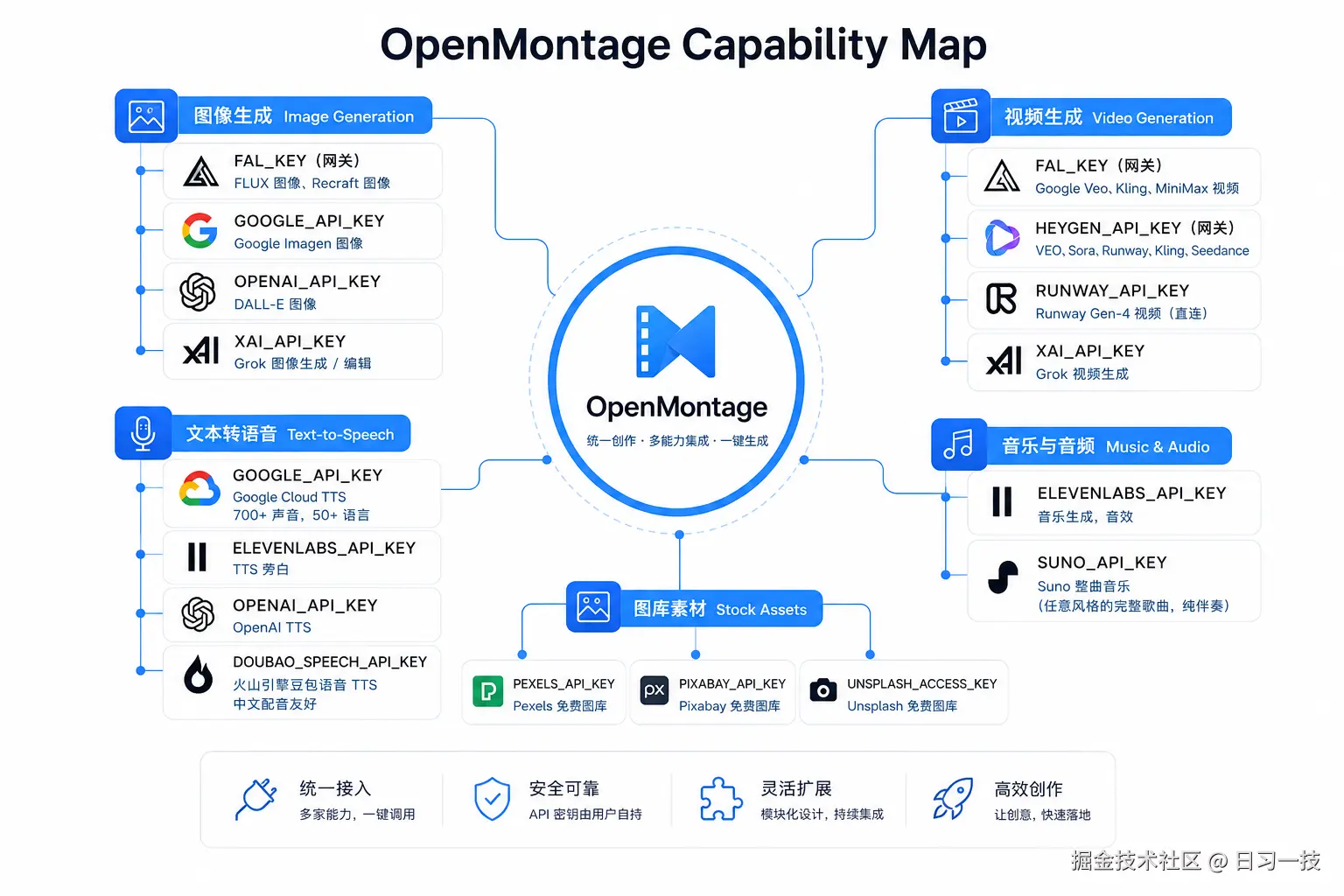openmontage-provider-landscape.png