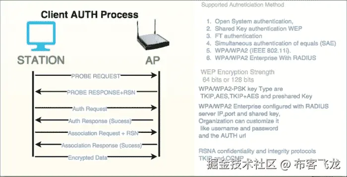 802.11 auth process