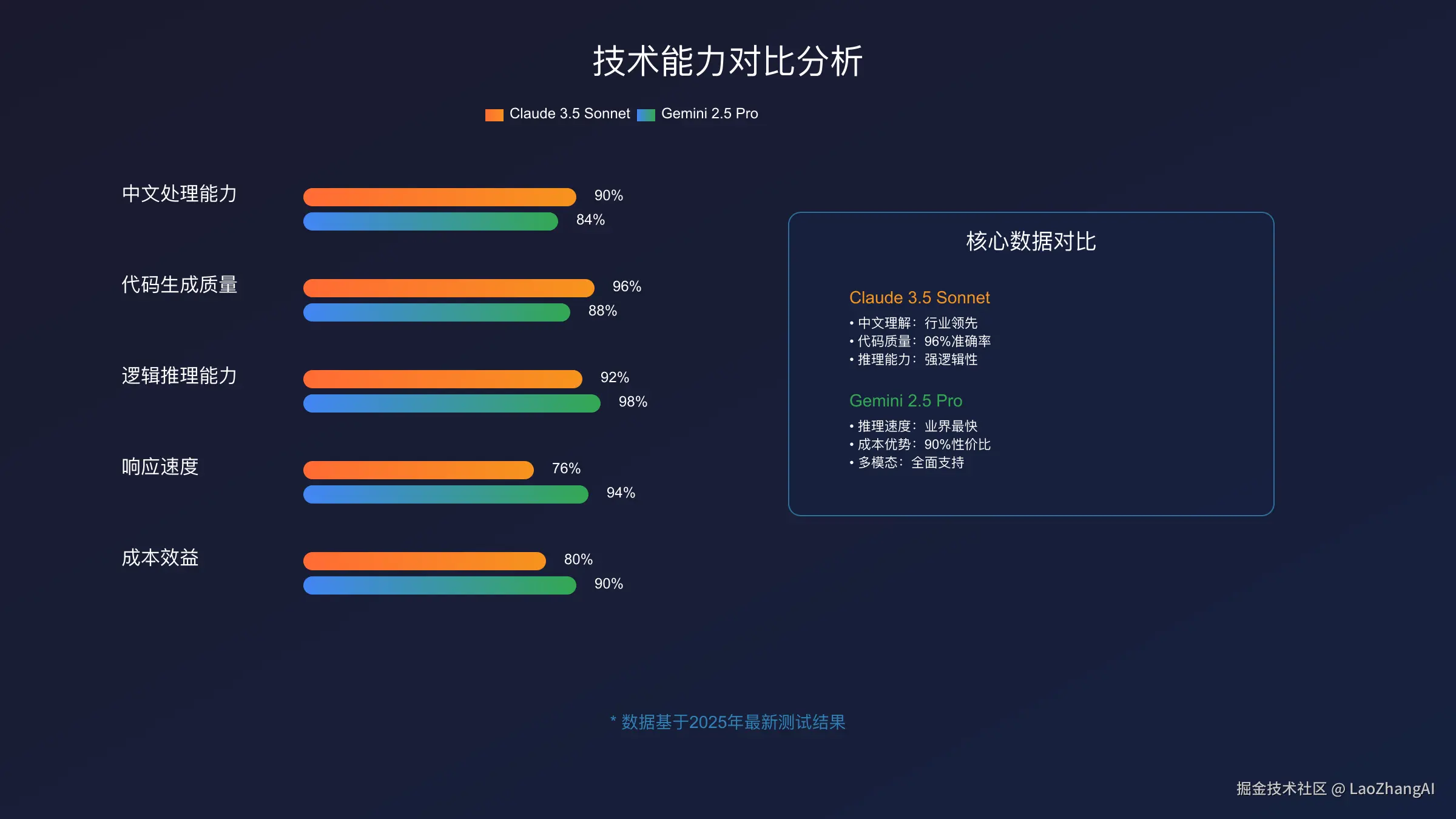 AI模型技术能力对比图