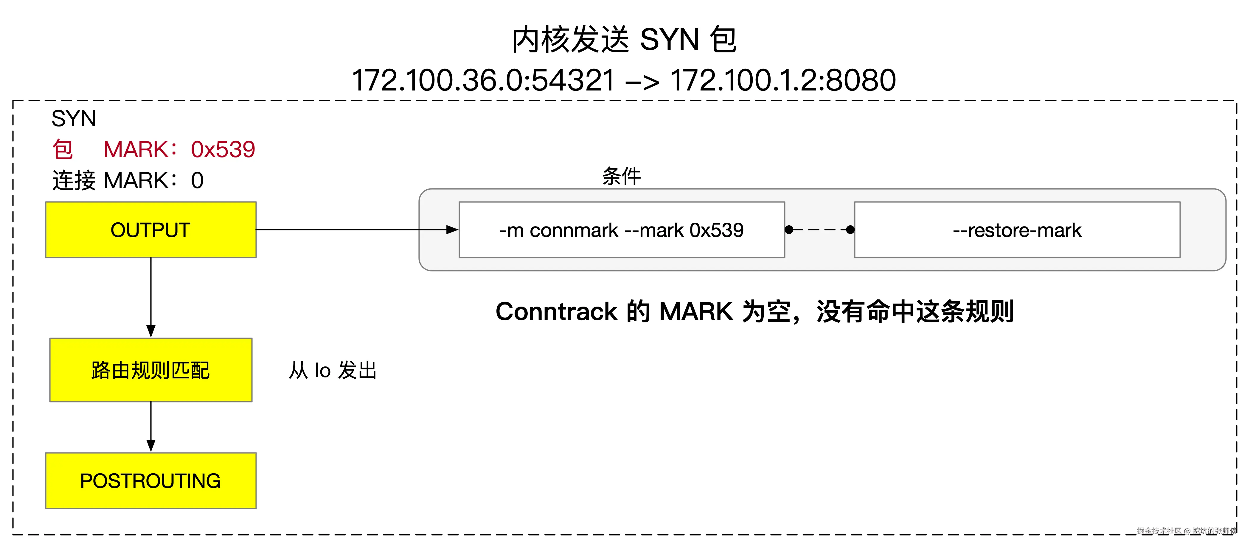 tproxy-conncect-syn