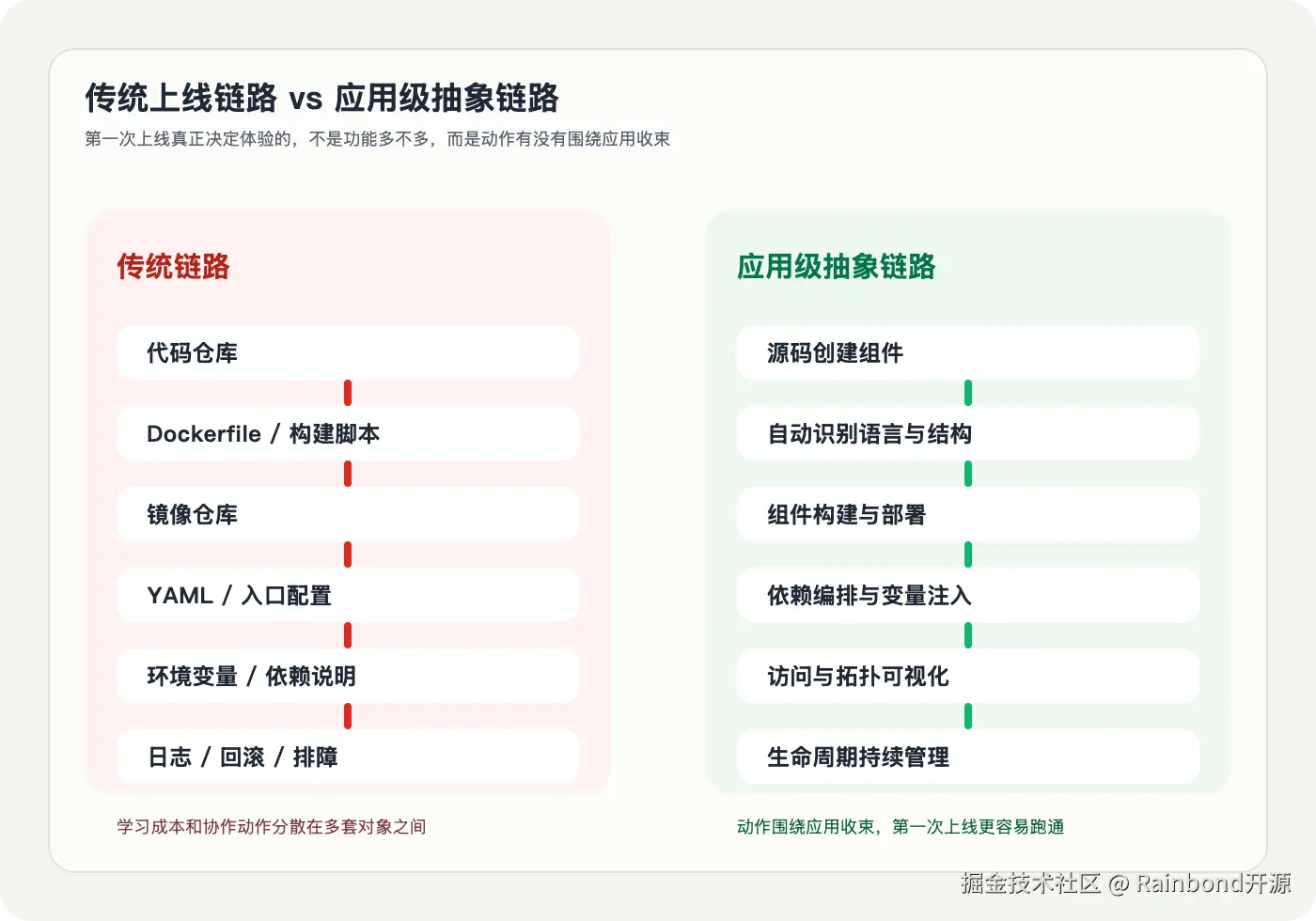 传统链路 vs 应用级抽象链路