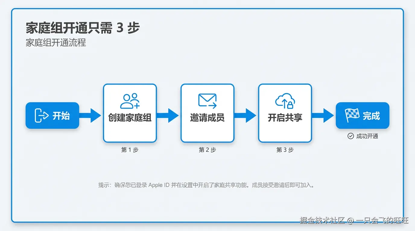 家庭组开通流程图