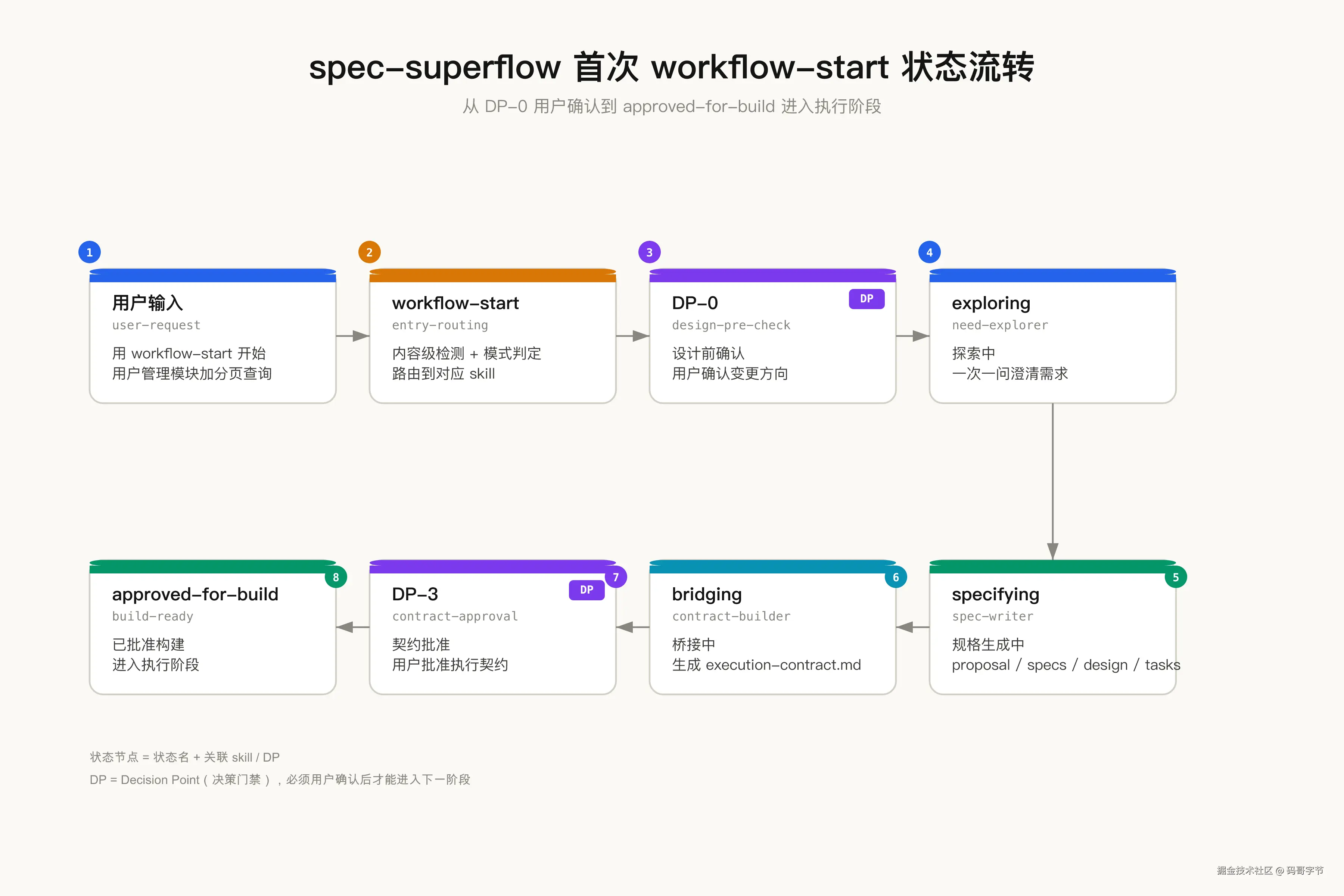 第一次 workflow-start 完整状态流转