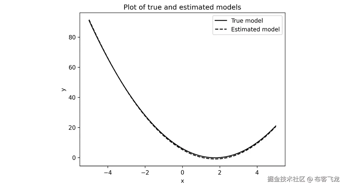 图 4.9 – 真实模型和估计模型绘制在同一坐标轴上
