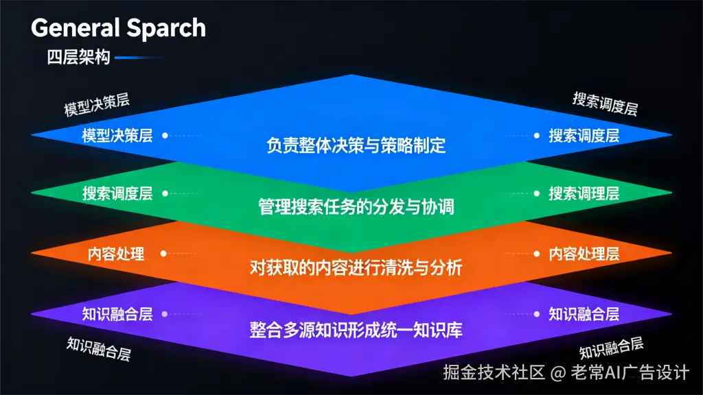 GeneralSearch-四层架构（模型决策层-搜索调度层-内容处理层-知识融合层）及完整执行流程.png