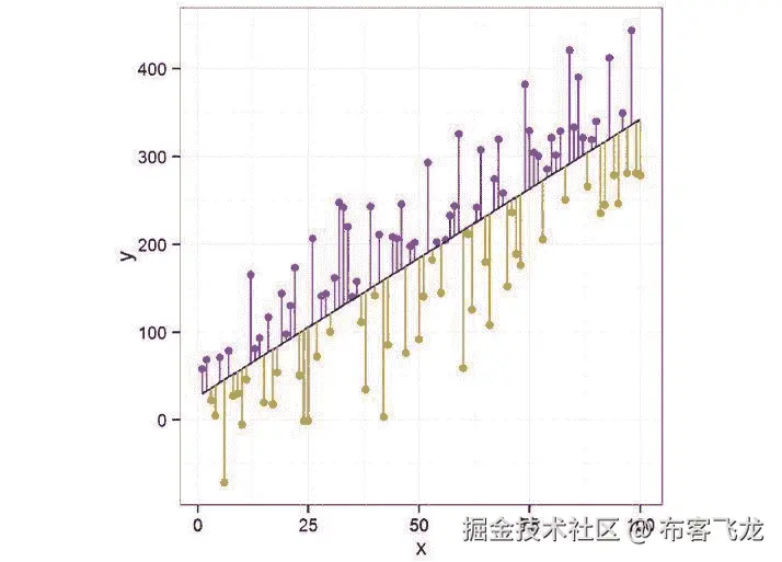 图 7.7：均方根误差