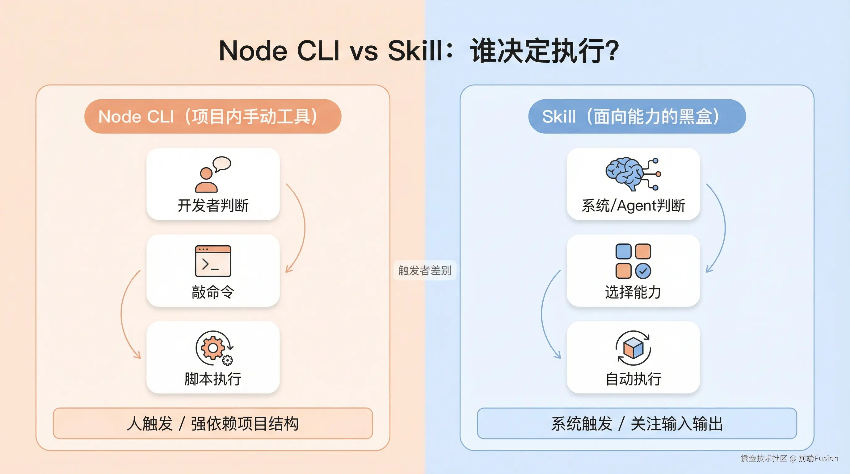 node-cli-vs-skill-position.png