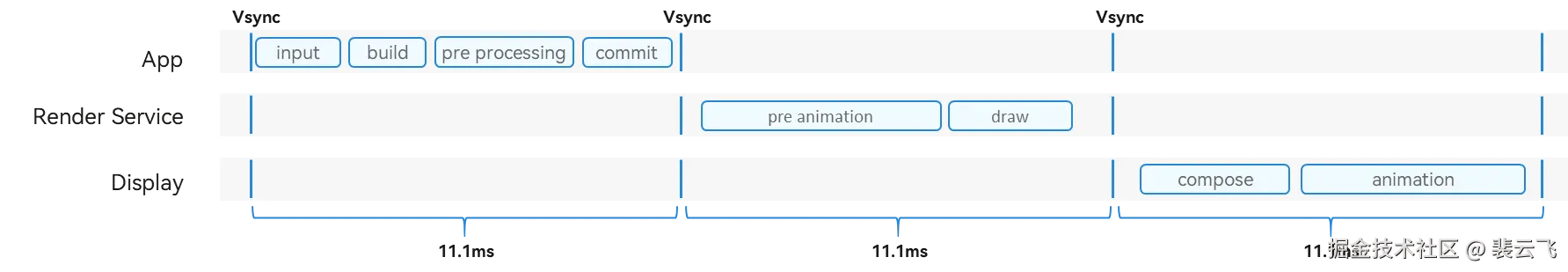 90Hz刷新率渲染流程