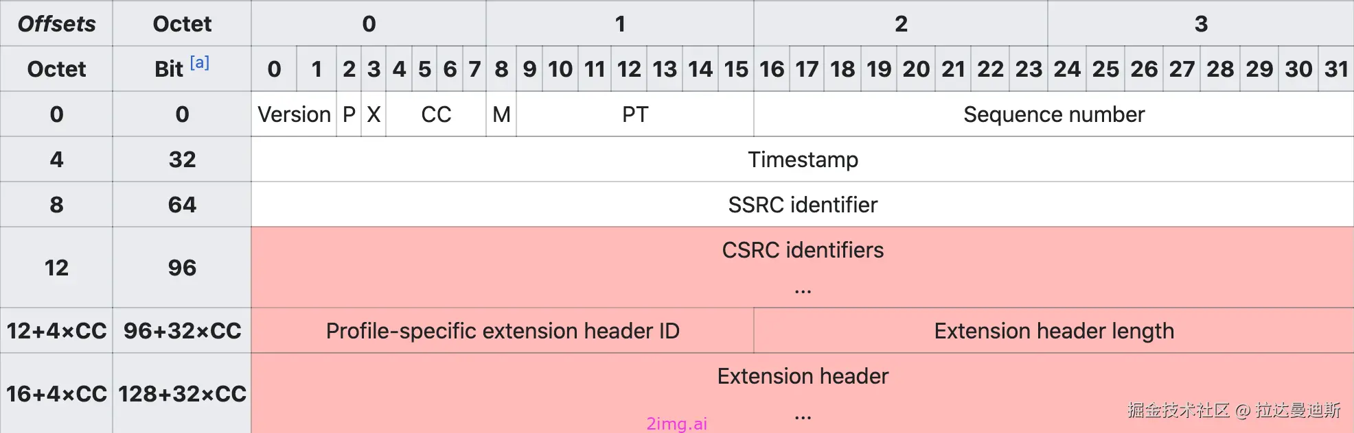 第九章 RTP/RTCP协议