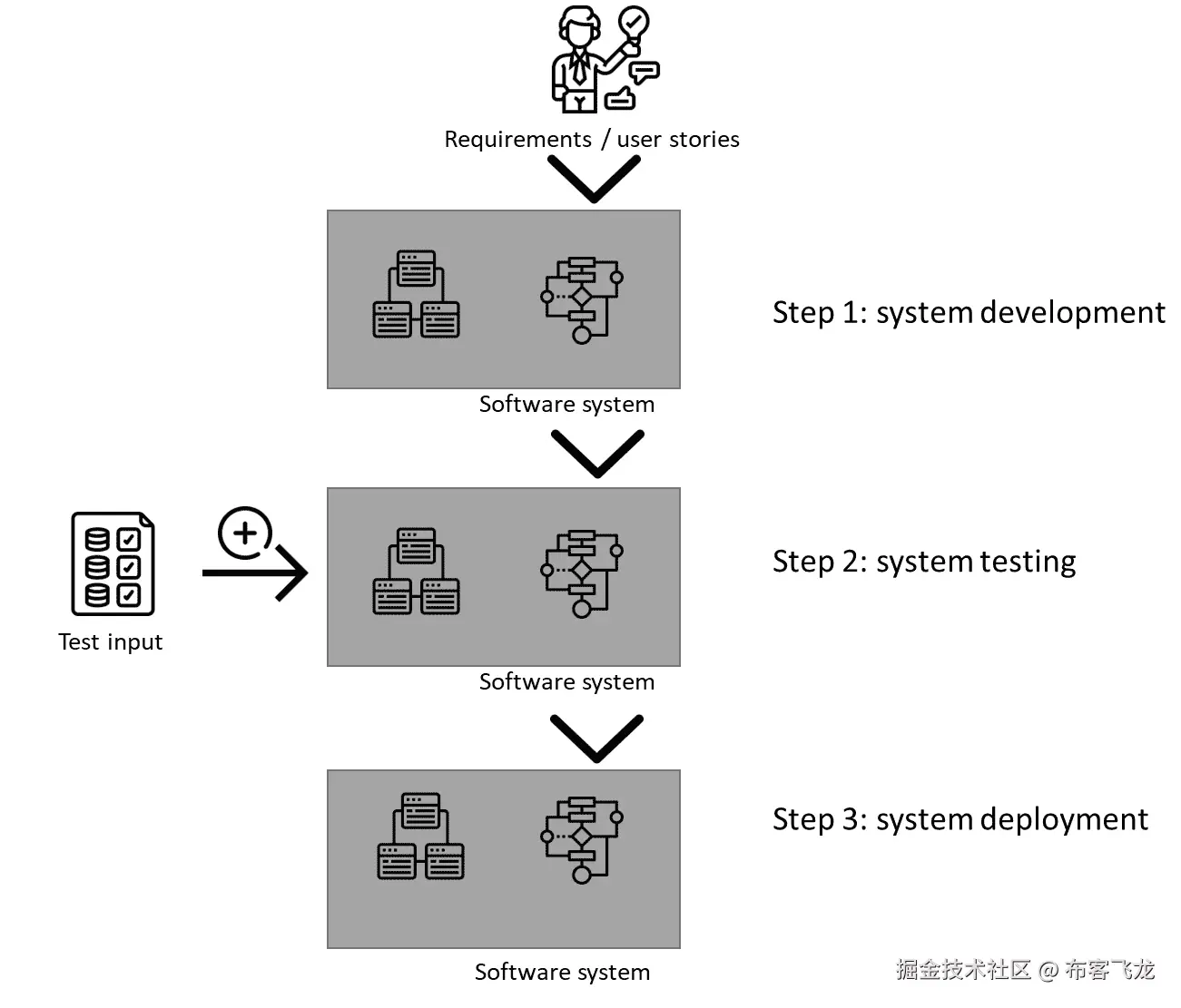图 1.2 - 传统软件开发典型流程