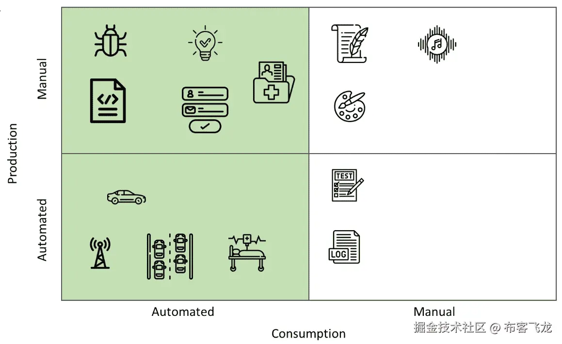图 4.1 – 数据来源及其分类。此图中的绿色部分是本书的范围