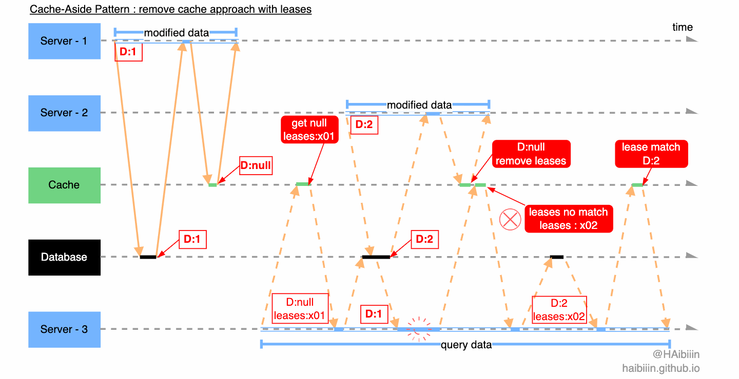 Cache-Aside Pattern - leases.gif