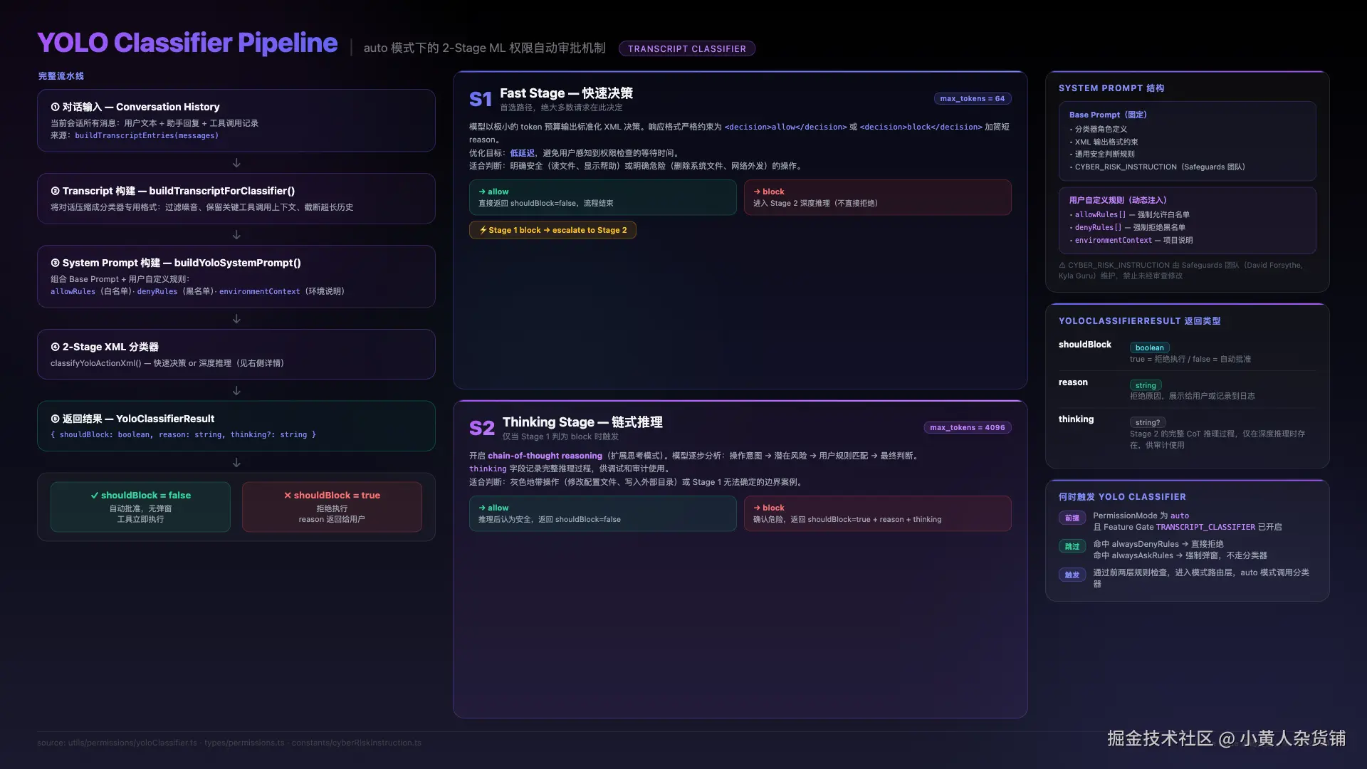 Claude Code YOLO 分类器 - 2 阶段 XML 分类器完整 Pipeline