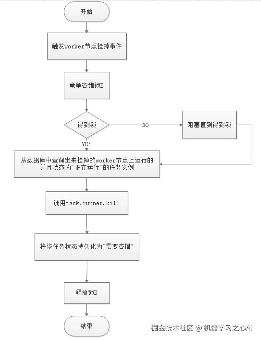 Worker容错流程图