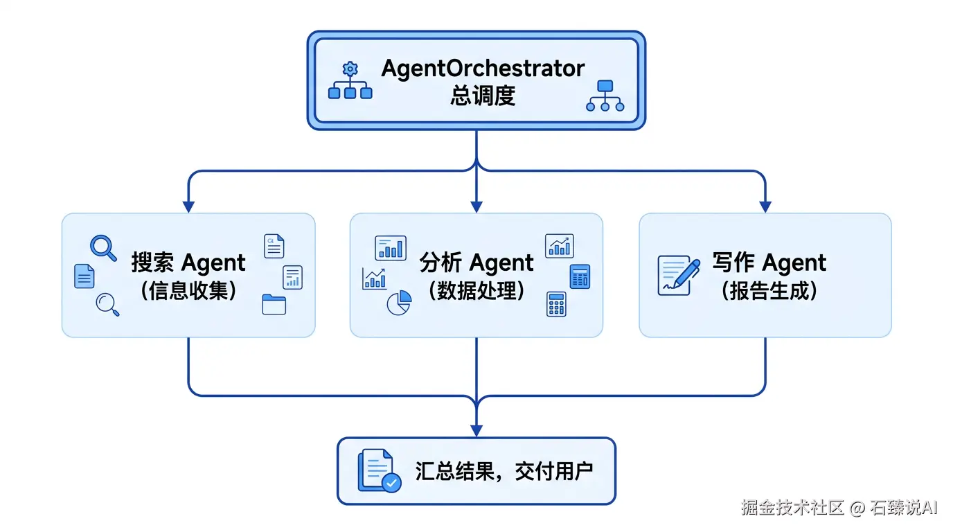 多 Agent 协作流程
