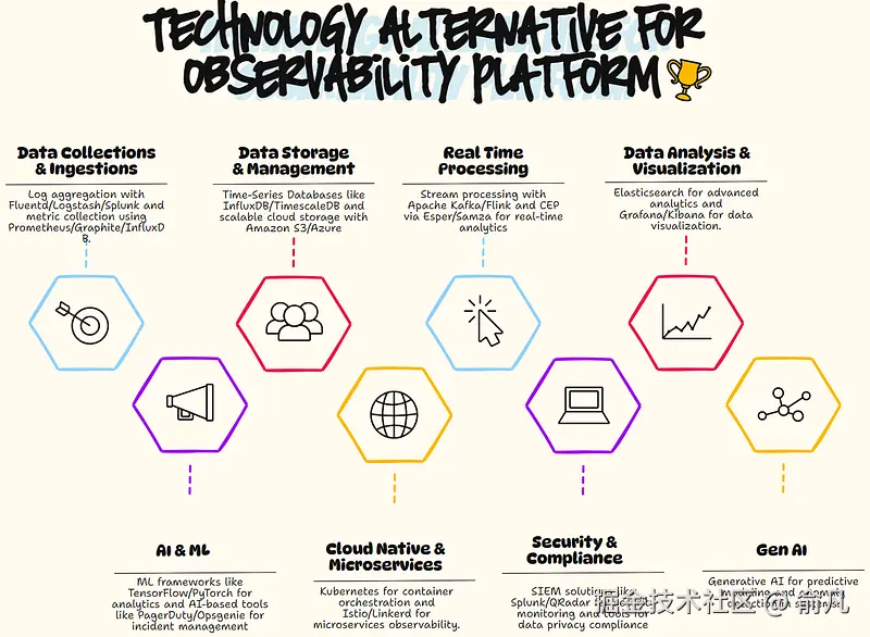 可观测性平台技术选型