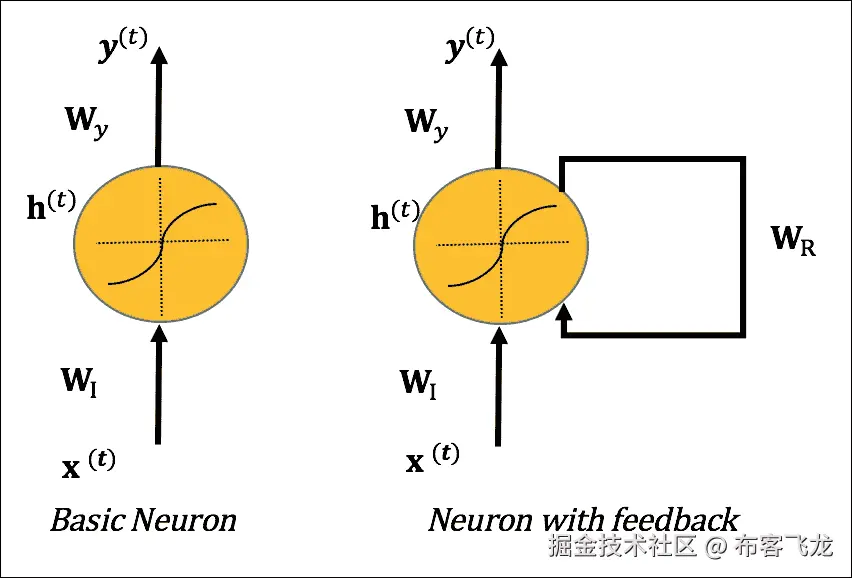 循环神经网络的结构