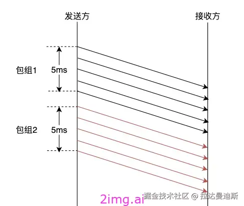 第四十一章 发送方码率预估揭秘