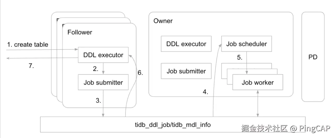 TiDB DDL 执行流程 