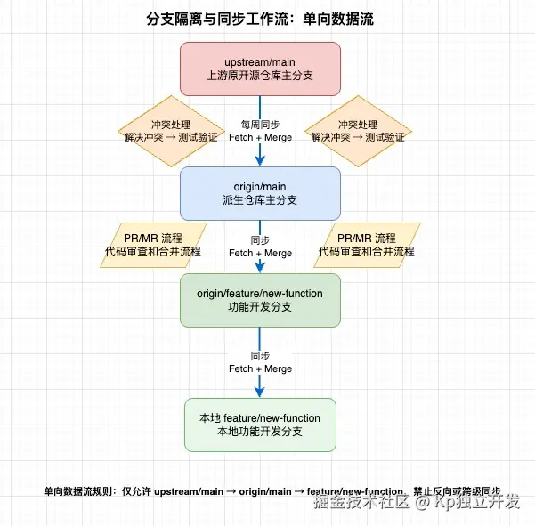 分支隔离与同步工作流程图