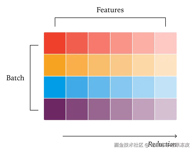 数据并行 RMSNorm
