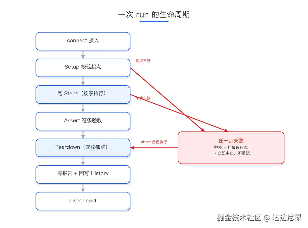 03-run-lifecycle.png