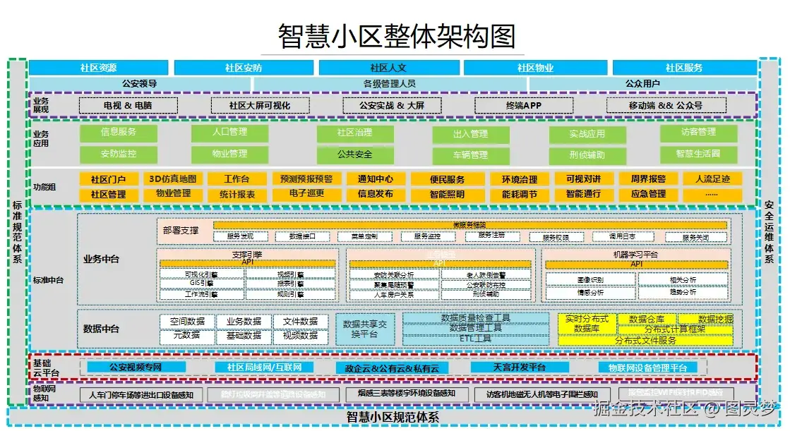 智慧社区解决方案
