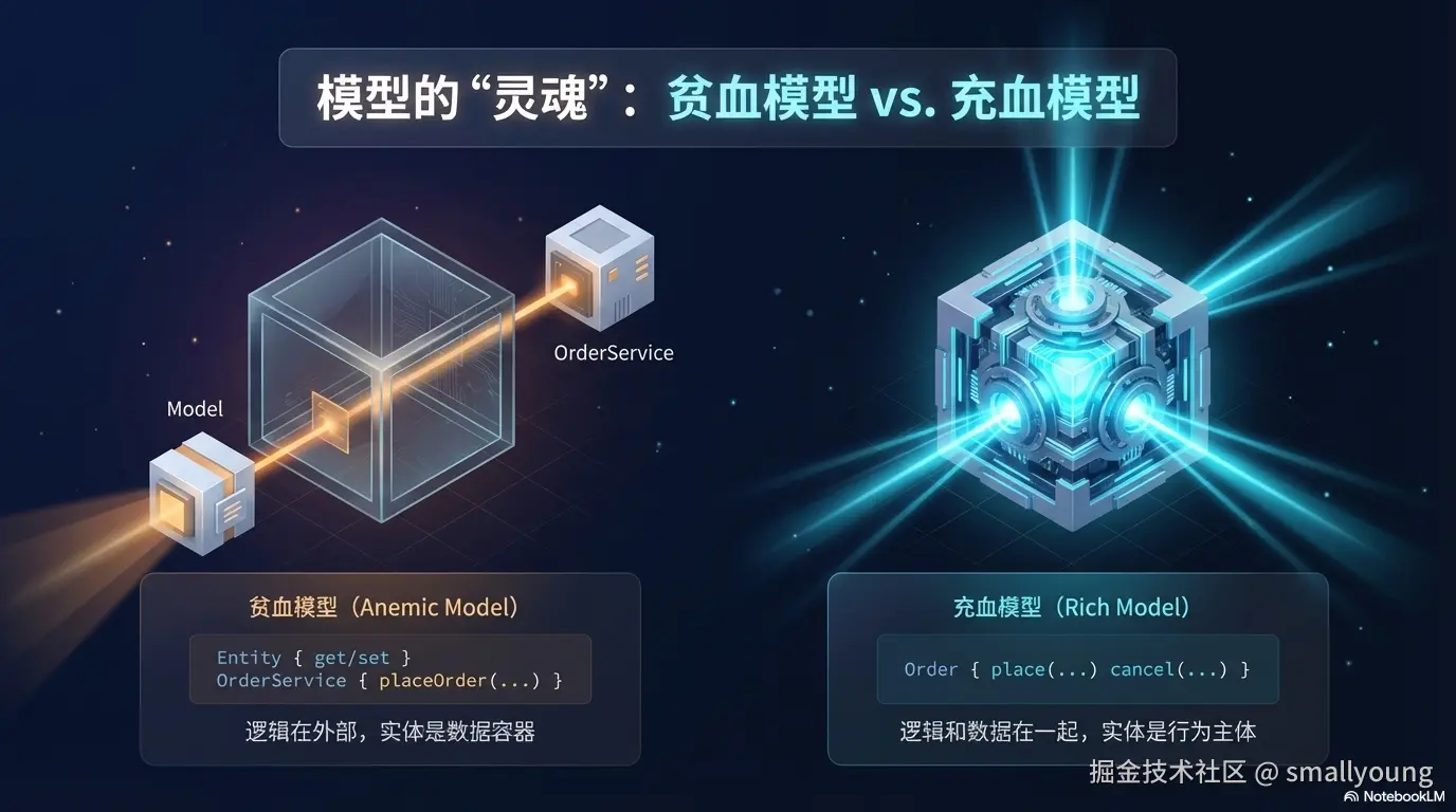 贫血模型 vs 充血模型