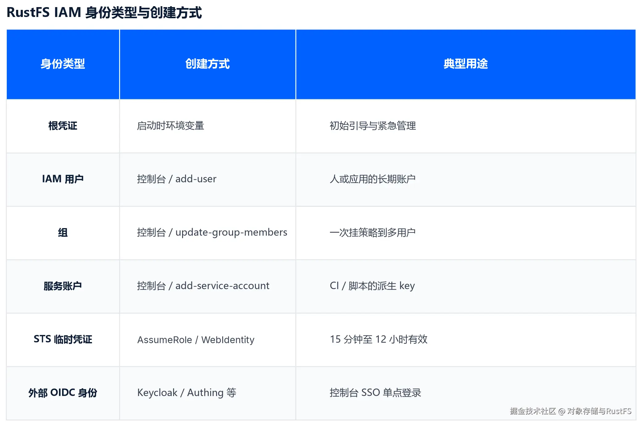 RustFS IAM 身份类型与创建方式