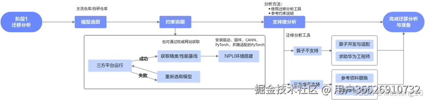 迁移分析流程示意