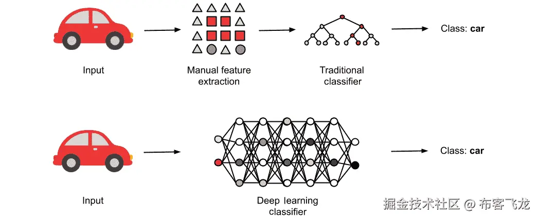 图 10.5 – 传统机器学习分类器