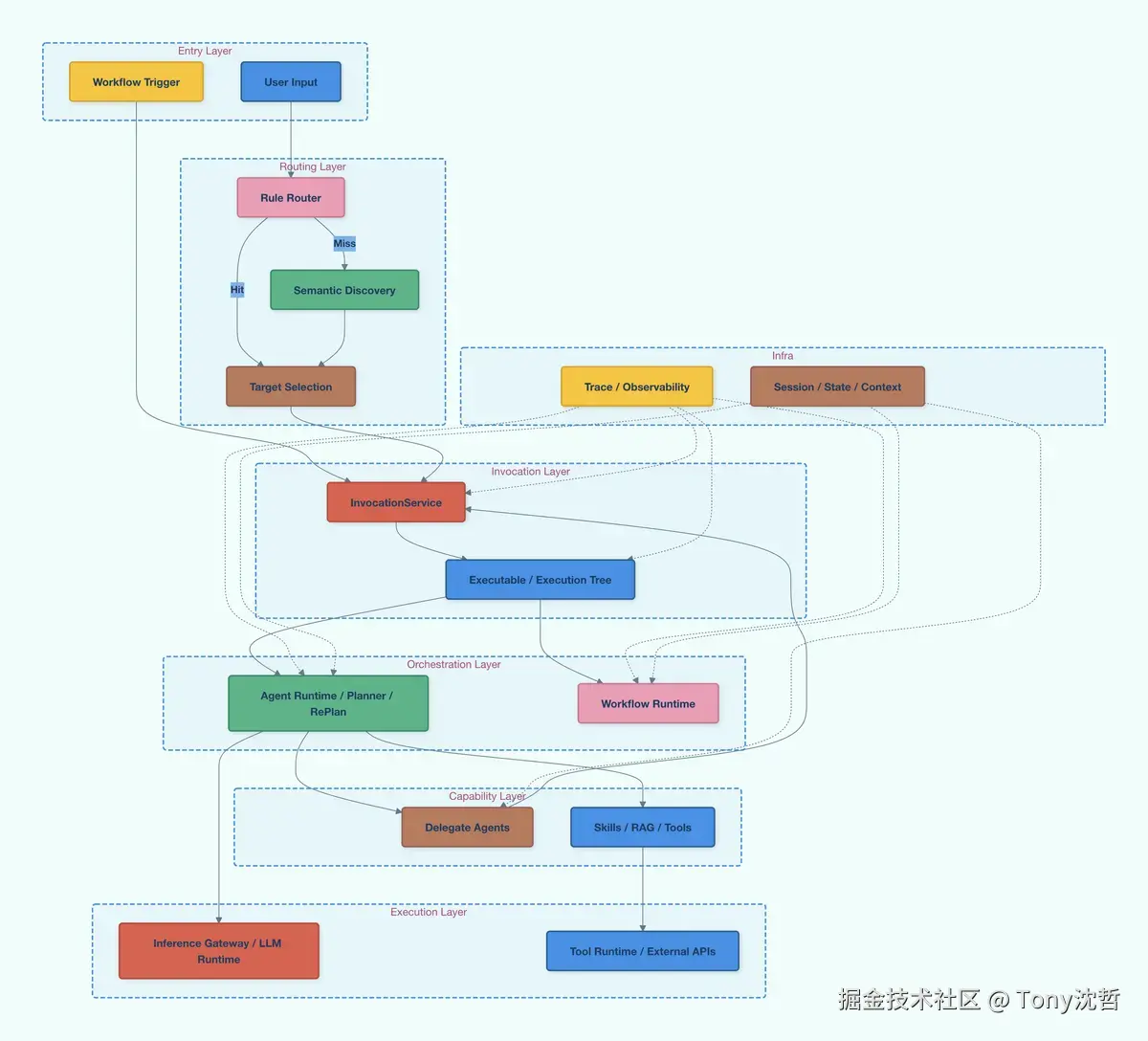 Agent Orchestration 总体架构图.jpg