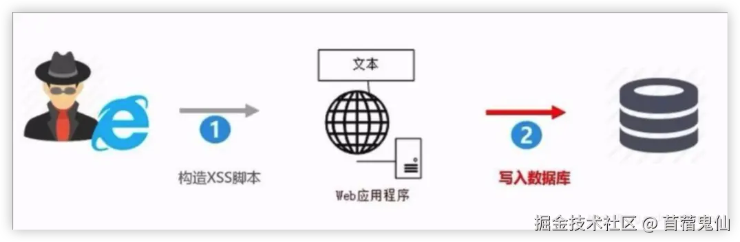 存储型 XSS（持久型）